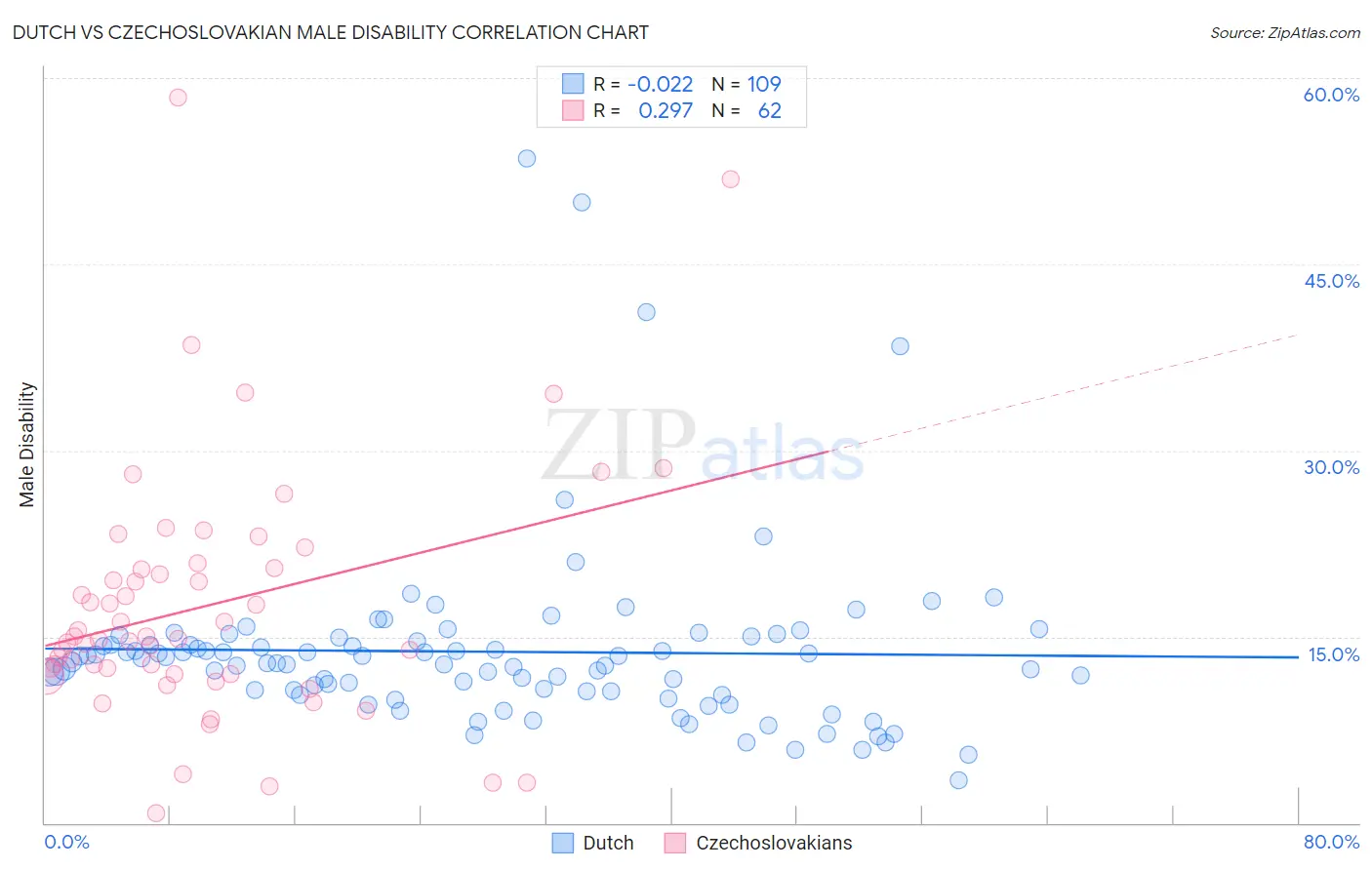 Dutch vs Czechoslovakian Male Disability