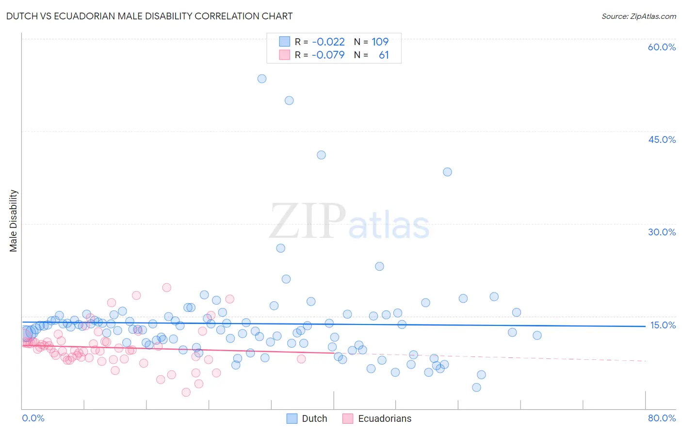 Dutch vs Ecuadorian Male Disability