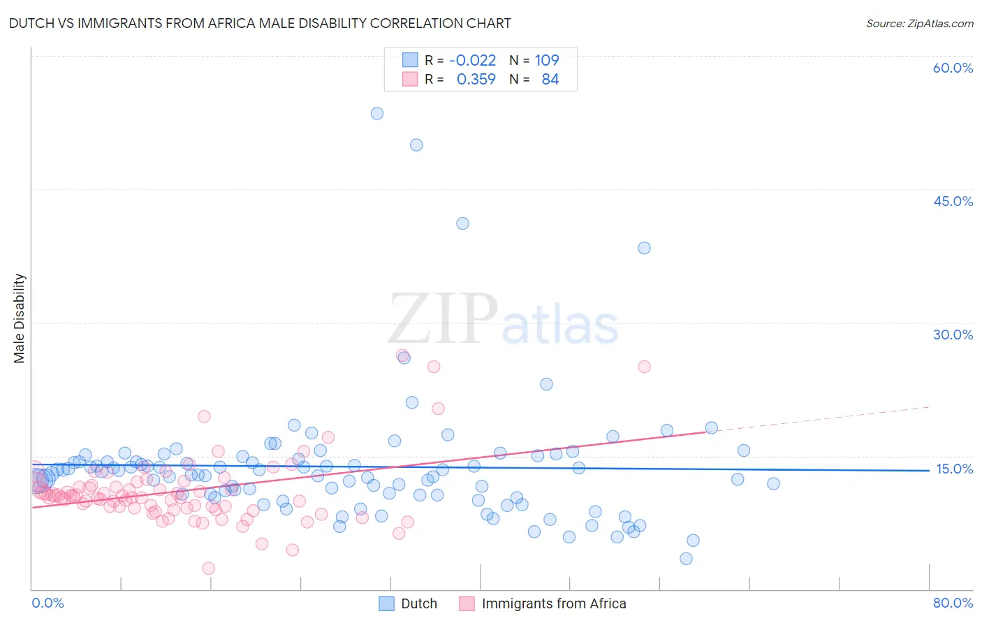 Dutch vs Immigrants from Africa Male Disability