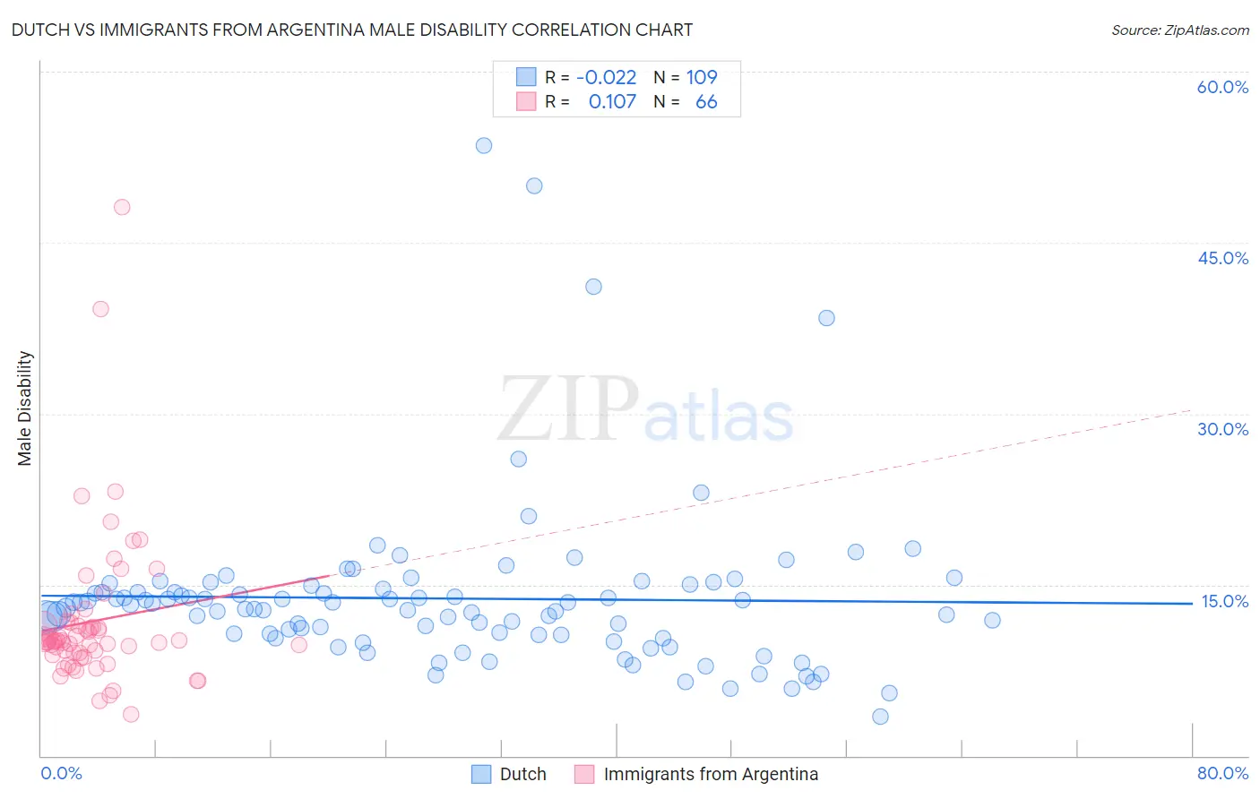 Dutch vs Immigrants from Argentina Male Disability