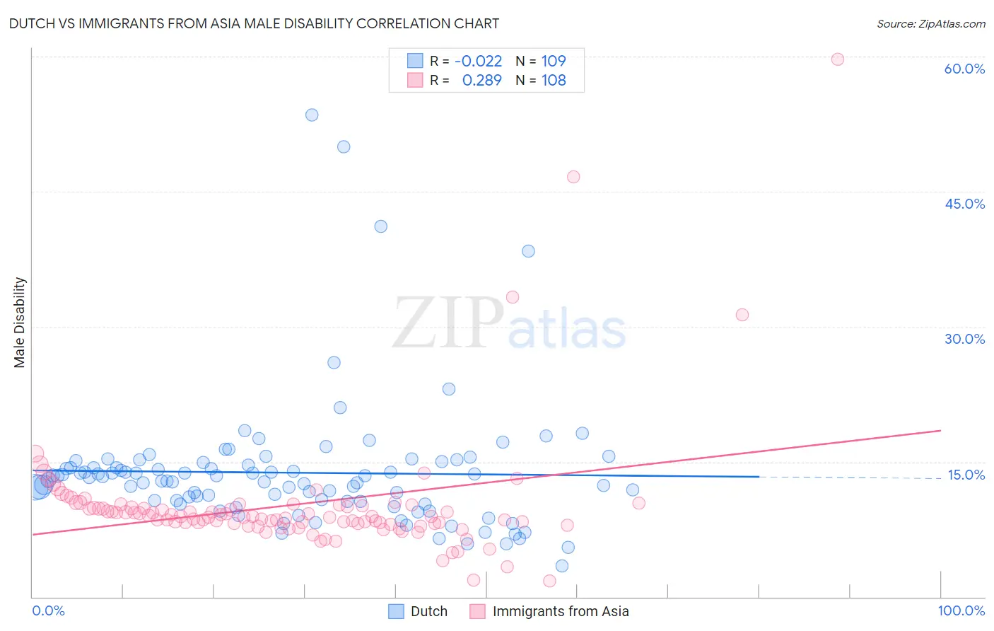 Dutch vs Immigrants from Asia Male Disability