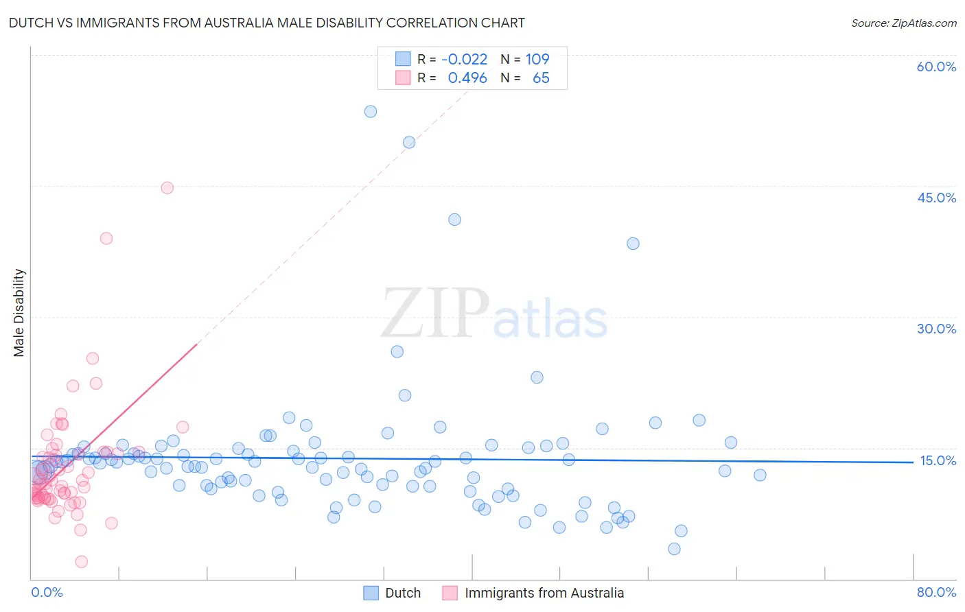 Dutch vs Immigrants from Australia Male Disability