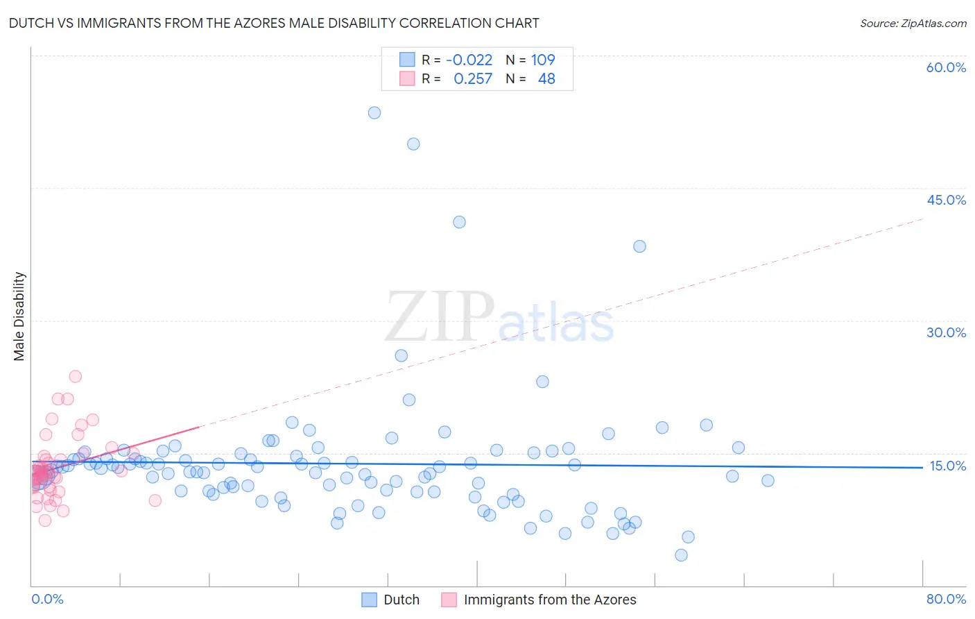 Dutch vs Immigrants from the Azores Male Disability