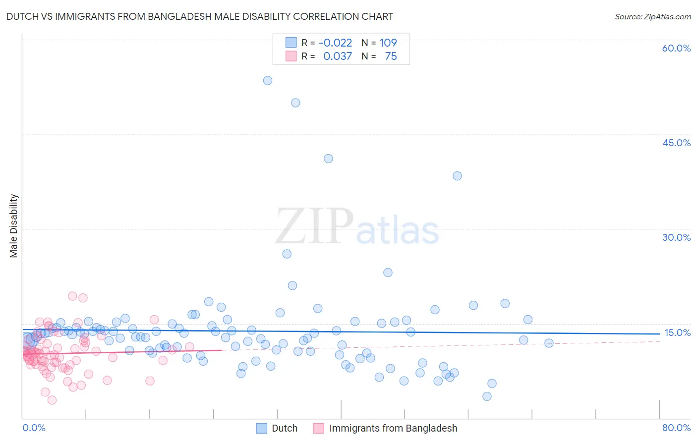 Dutch vs Immigrants from Bangladesh Male Disability