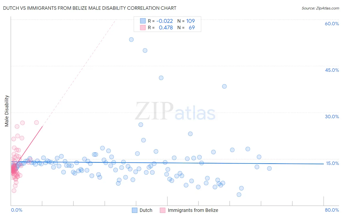 Dutch vs Immigrants from Belize Male Disability