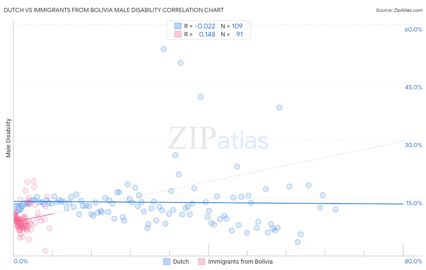 Dutch vs Immigrants from Bolivia Male Disability