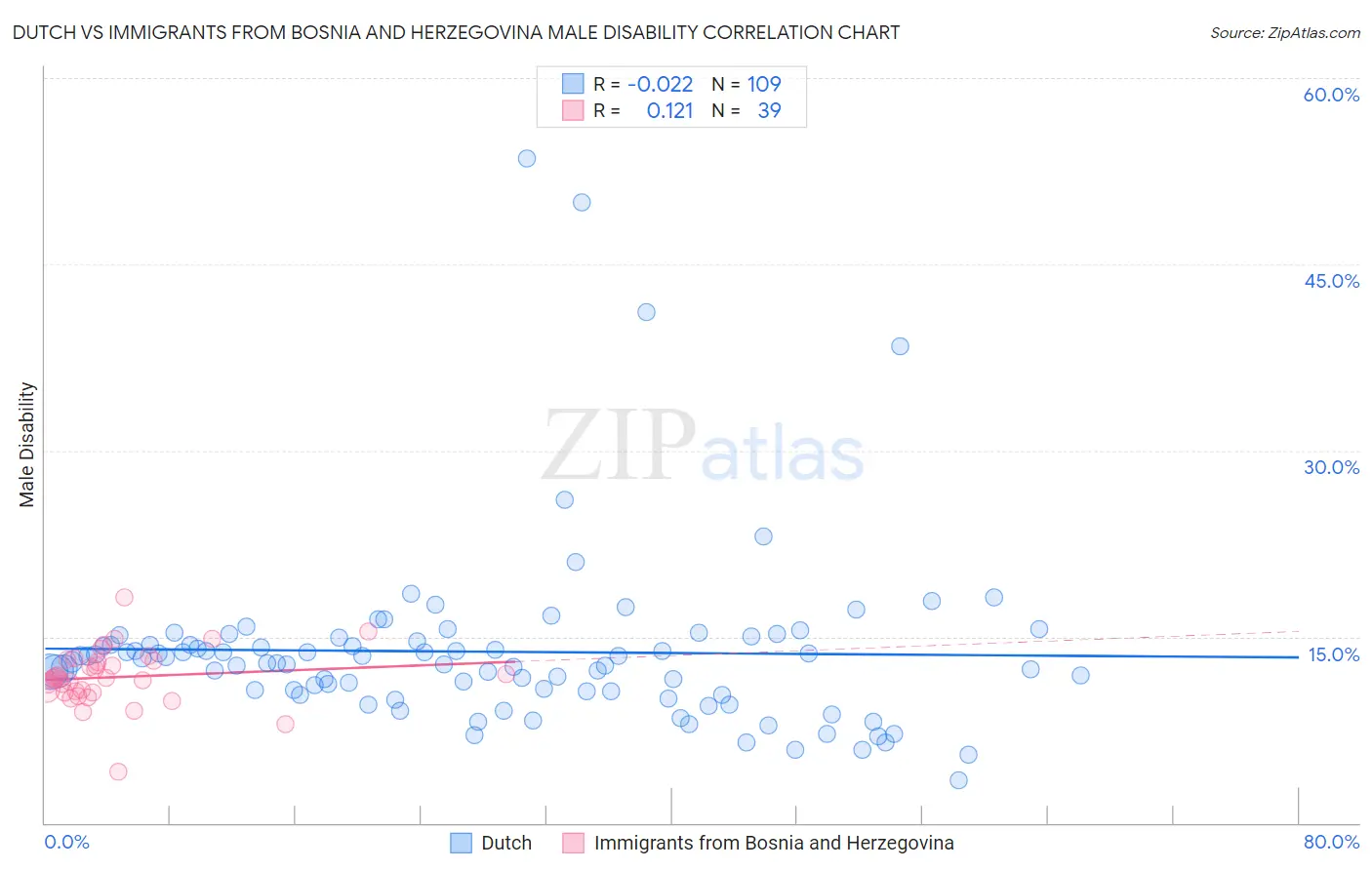 Dutch vs Immigrants from Bosnia and Herzegovina Male Disability