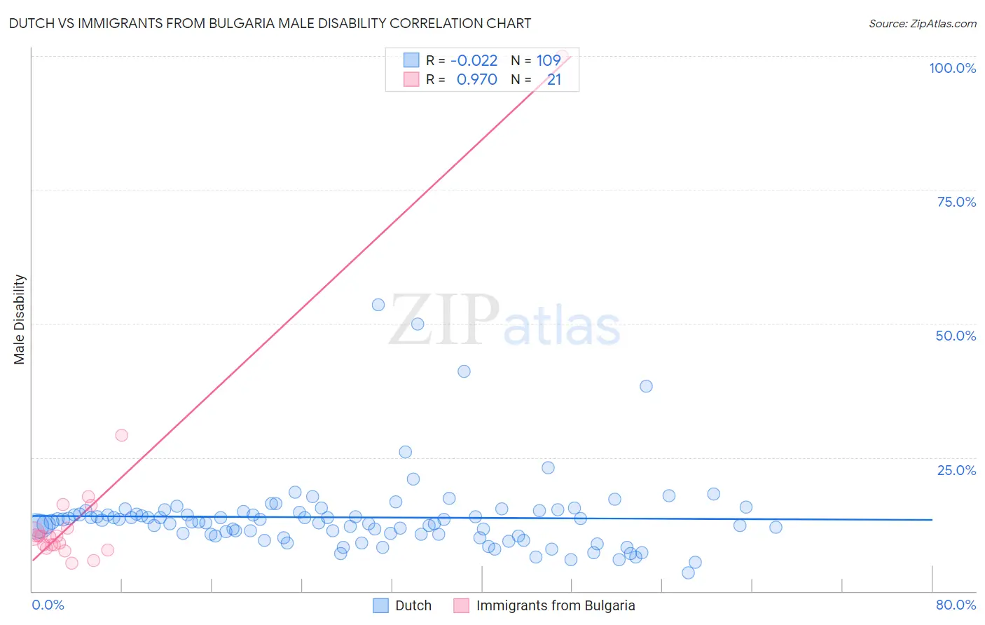 Dutch vs Immigrants from Bulgaria Male Disability