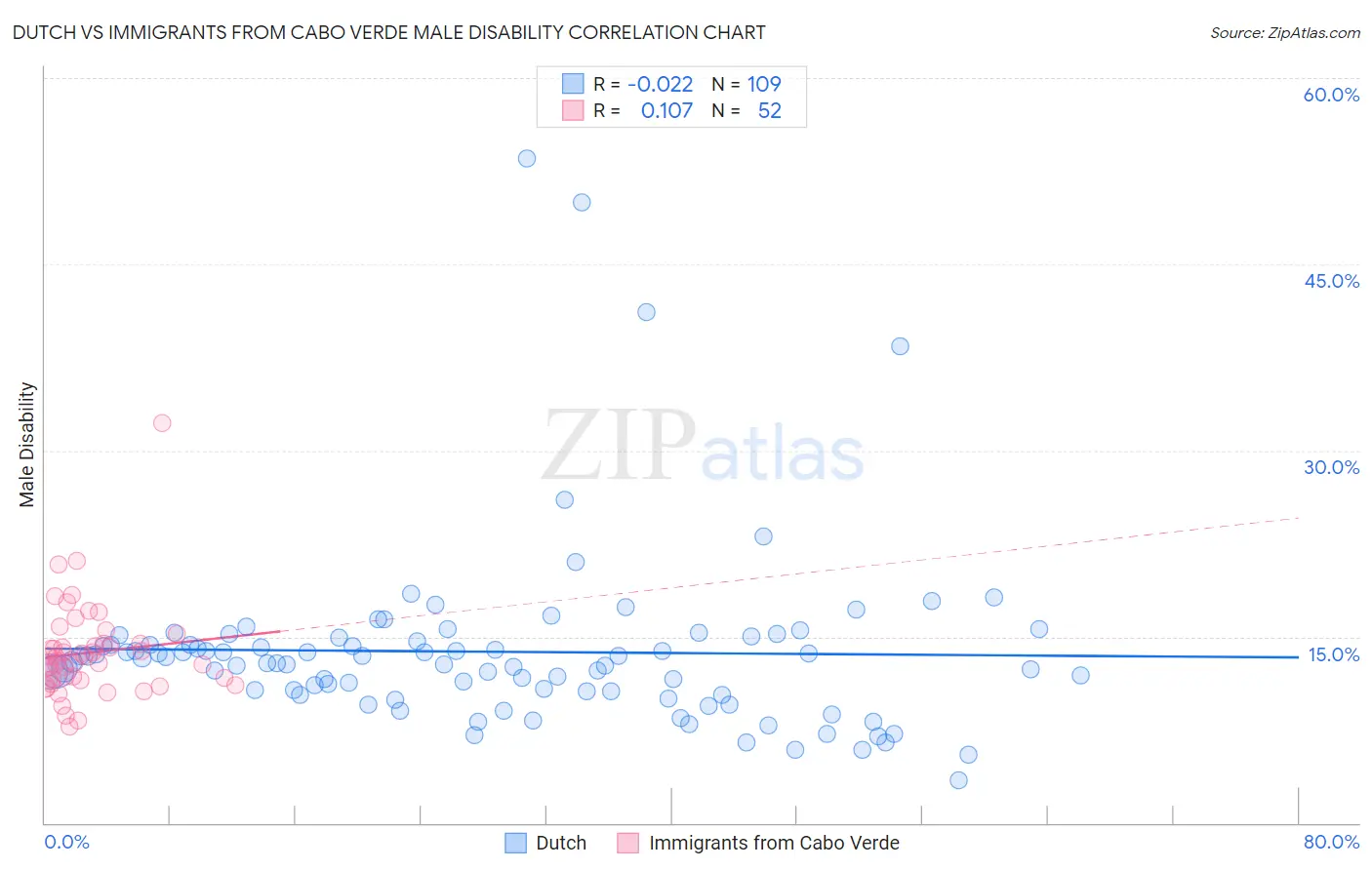 Dutch vs Immigrants from Cabo Verde Male Disability