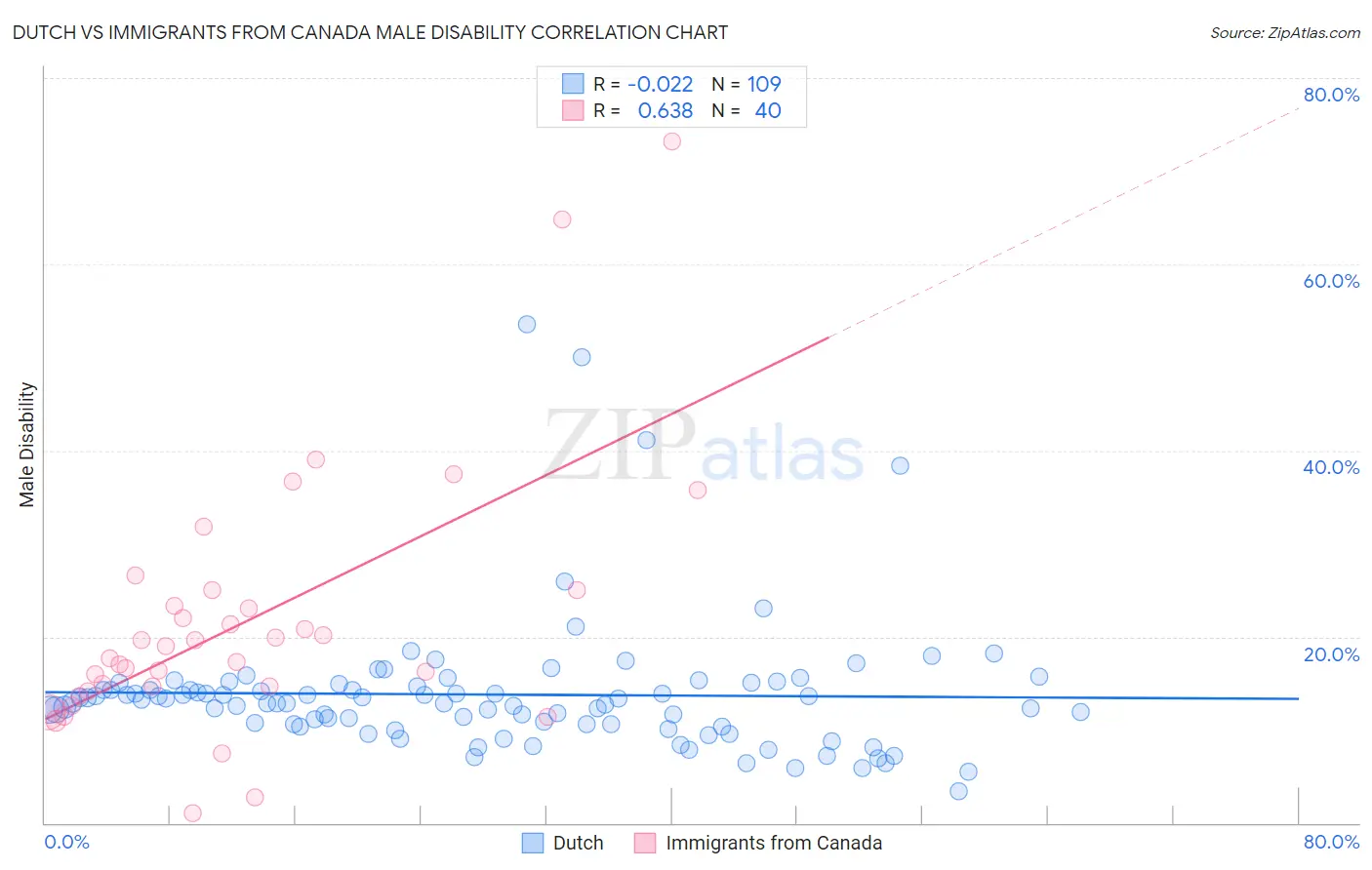 Dutch vs Immigrants from Canada Male Disability