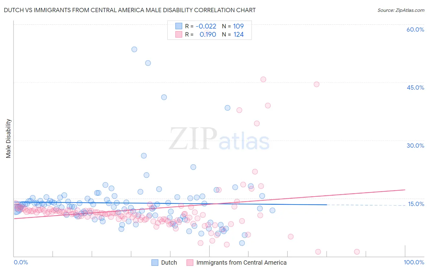 Dutch vs Immigrants from Central America Male Disability
