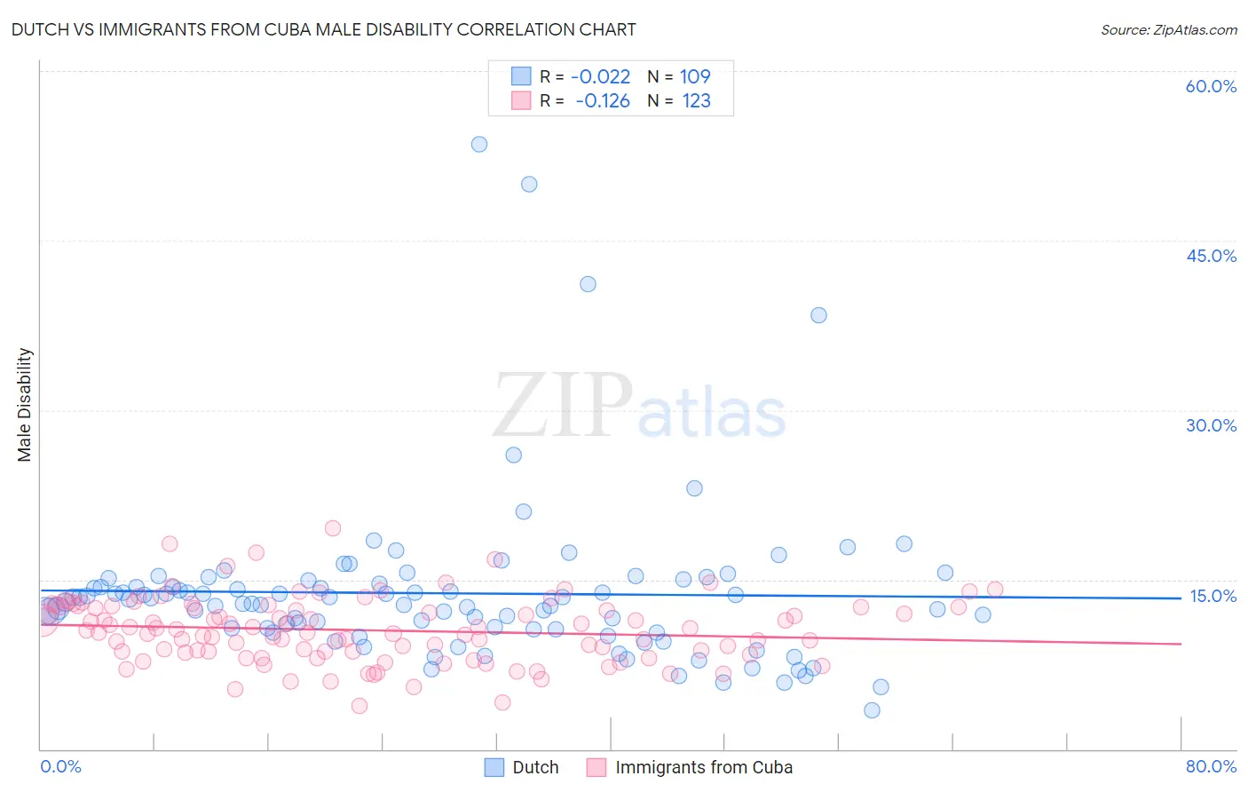Dutch vs Immigrants from Cuba Male Disability