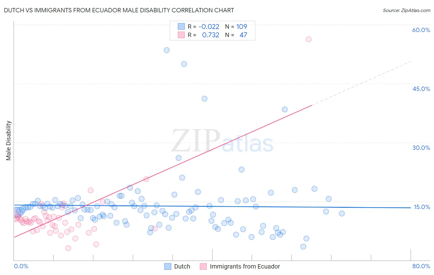 Dutch vs Immigrants from Ecuador Male Disability