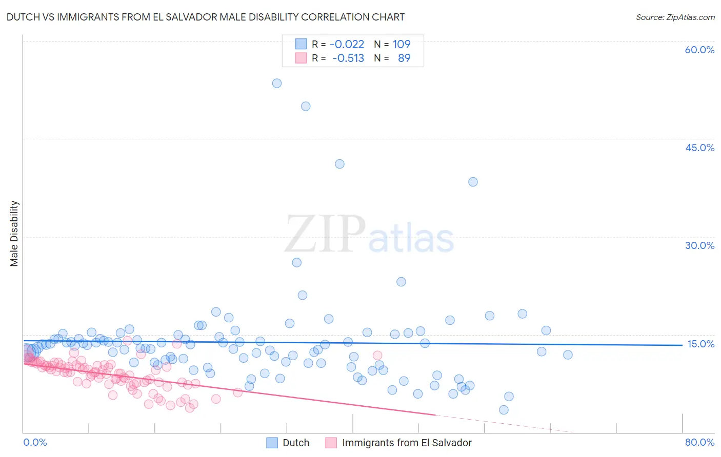 Dutch vs Immigrants from El Salvador Male Disability