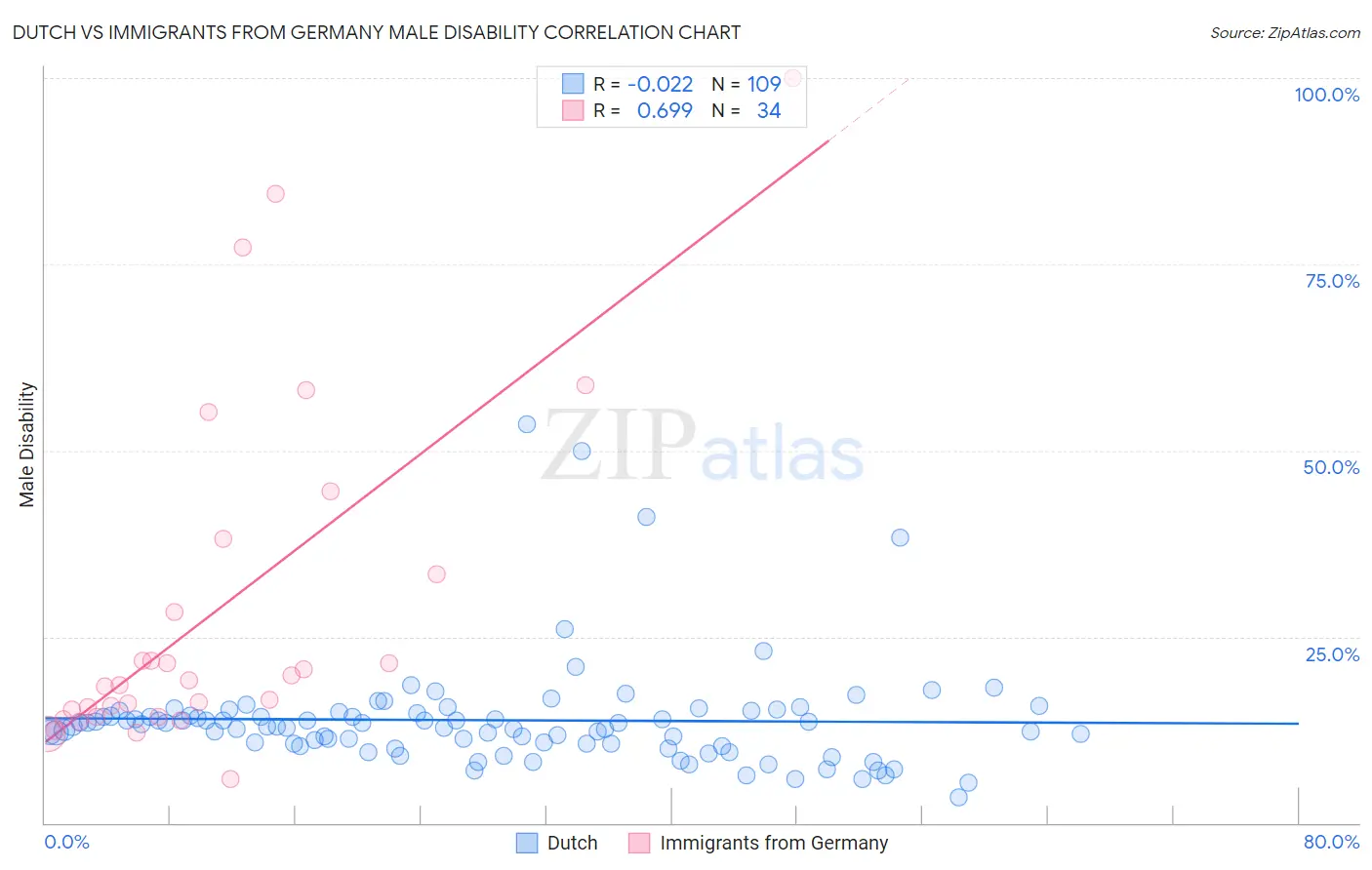 Dutch vs Immigrants from Germany Male Disability
