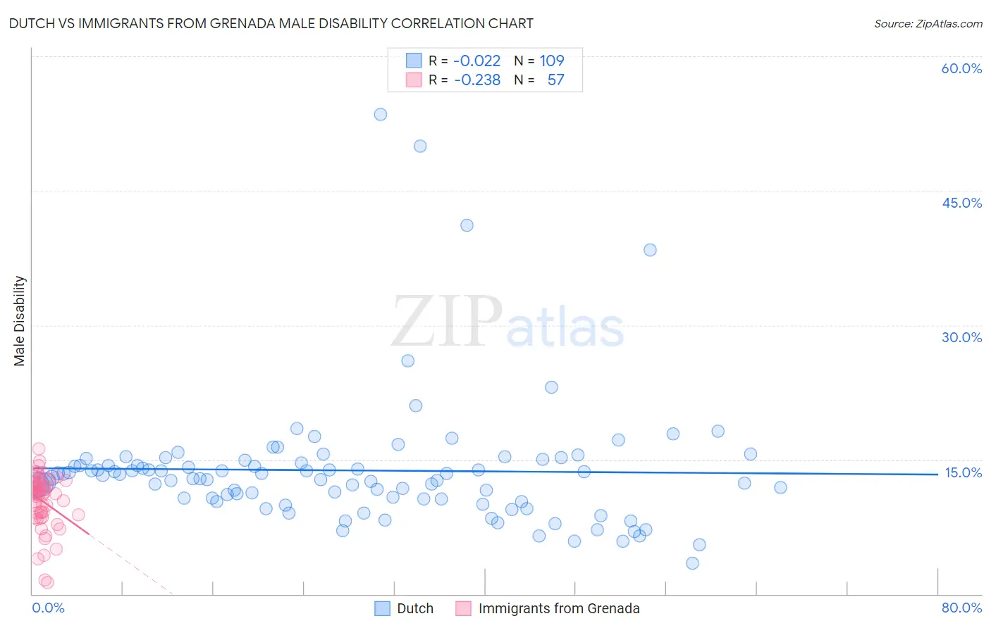 Dutch vs Immigrants from Grenada Male Disability