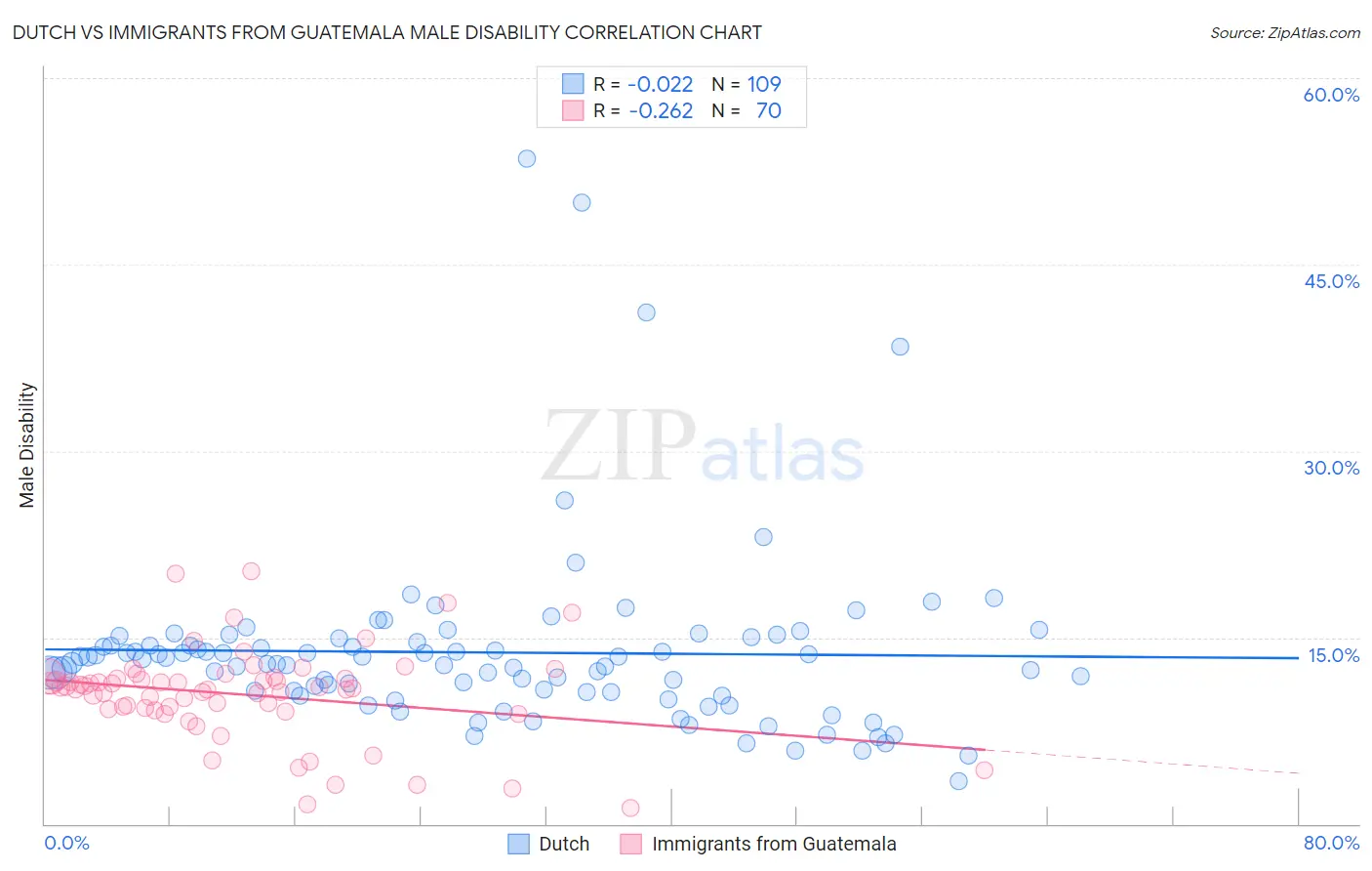 Dutch vs Immigrants from Guatemala Male Disability