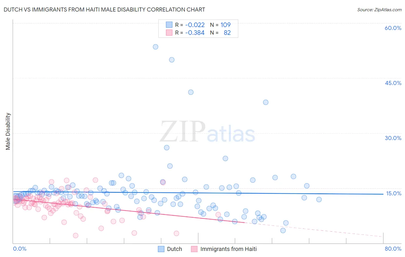 Dutch vs Immigrants from Haiti Male Disability