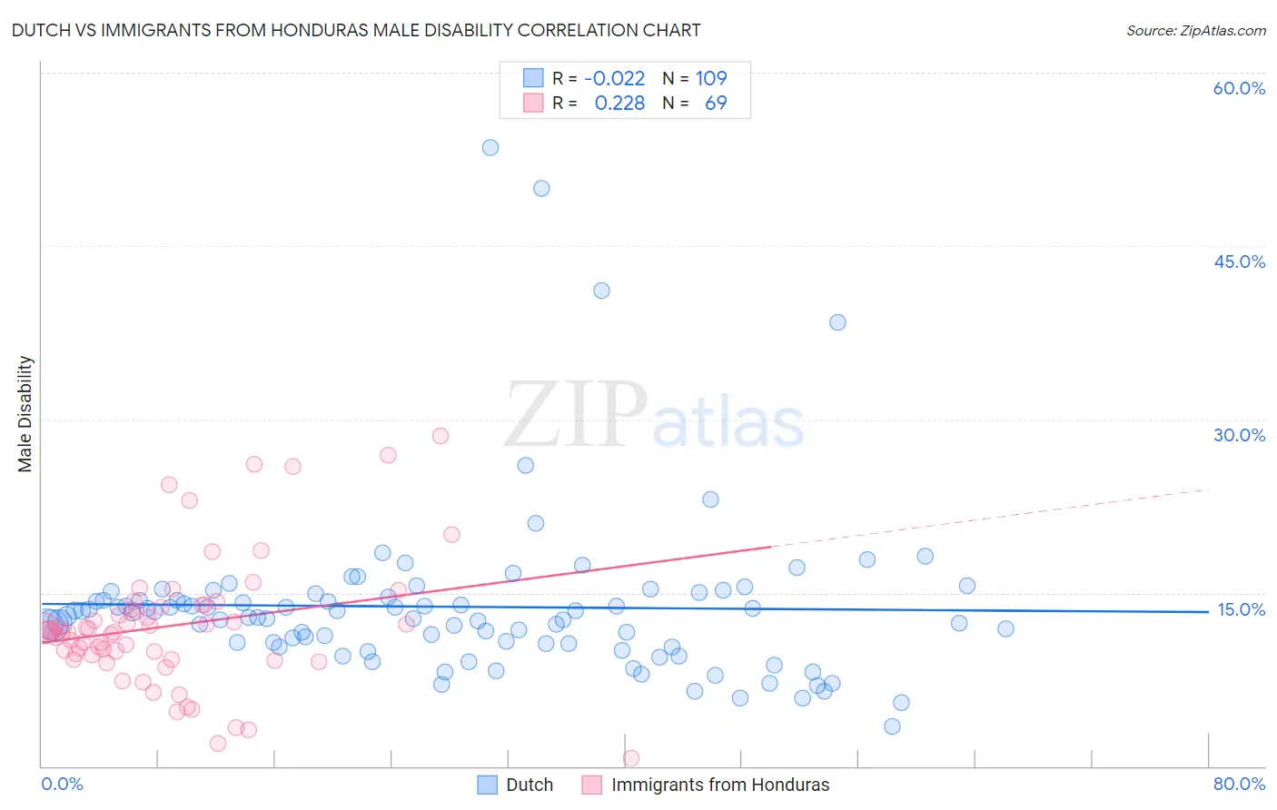Dutch vs Immigrants from Honduras Male Disability