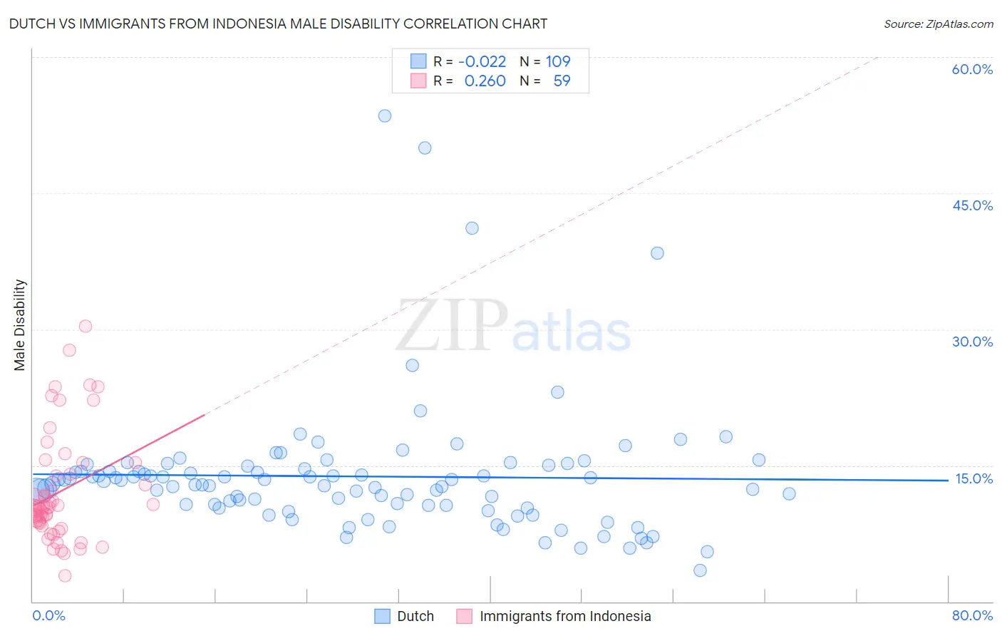 Dutch vs Immigrants from Indonesia Male Disability
