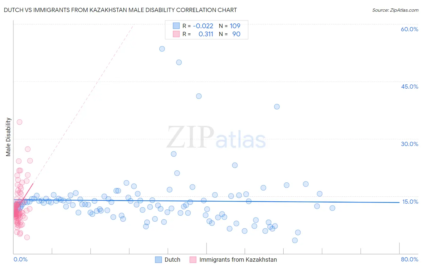 Dutch vs Immigrants from Kazakhstan Male Disability