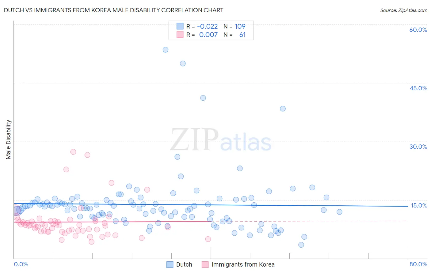 Dutch vs Immigrants from Korea Male Disability