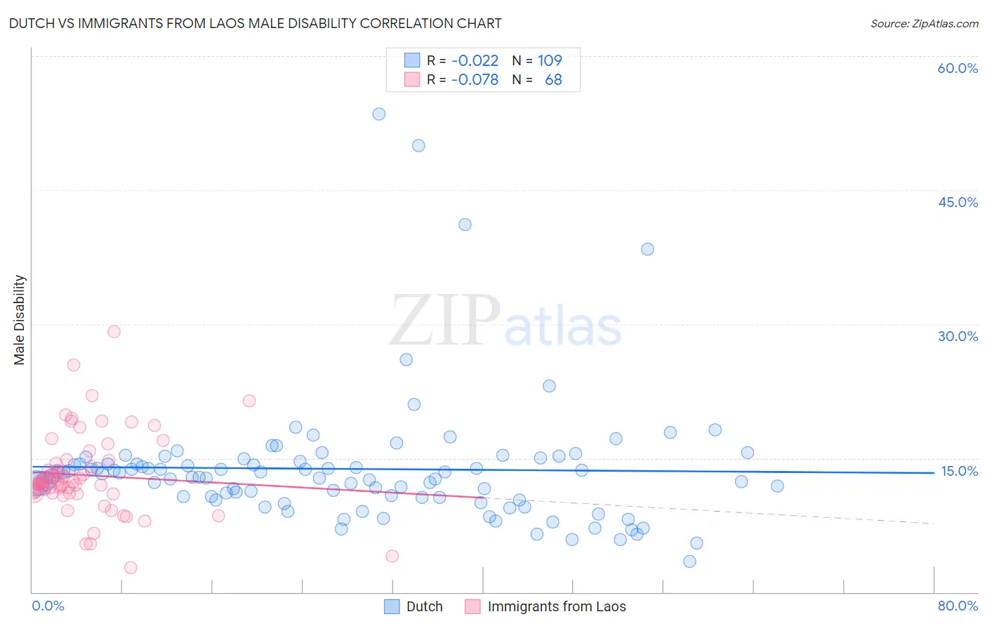 Dutch vs Immigrants from Laos Male Disability