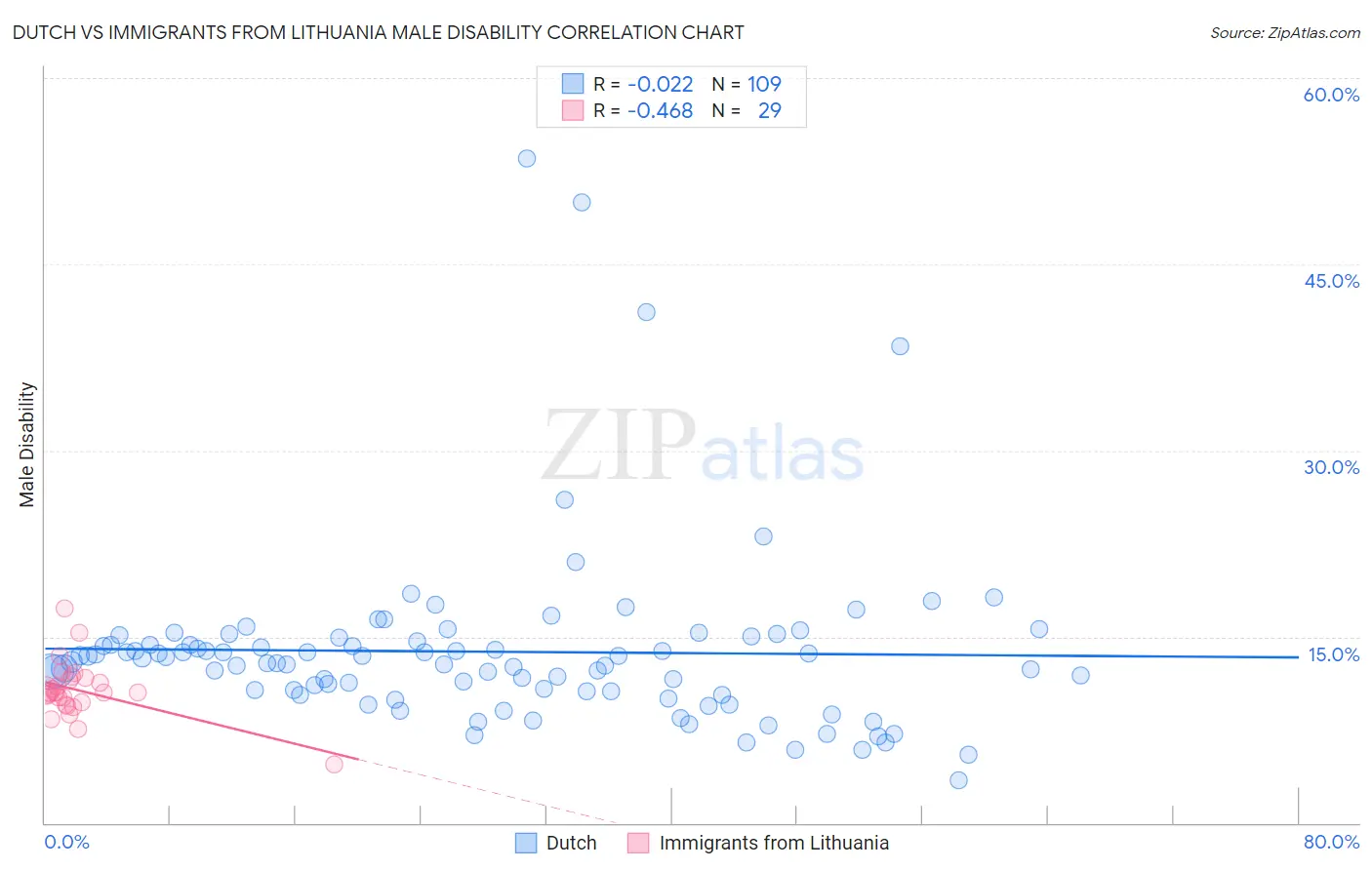 Dutch vs Immigrants from Lithuania Male Disability