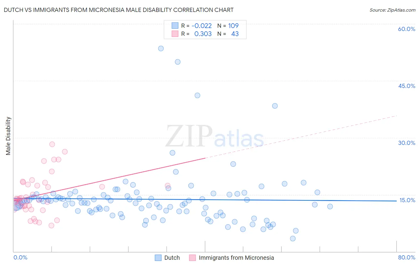 Dutch vs Immigrants from Micronesia Male Disability