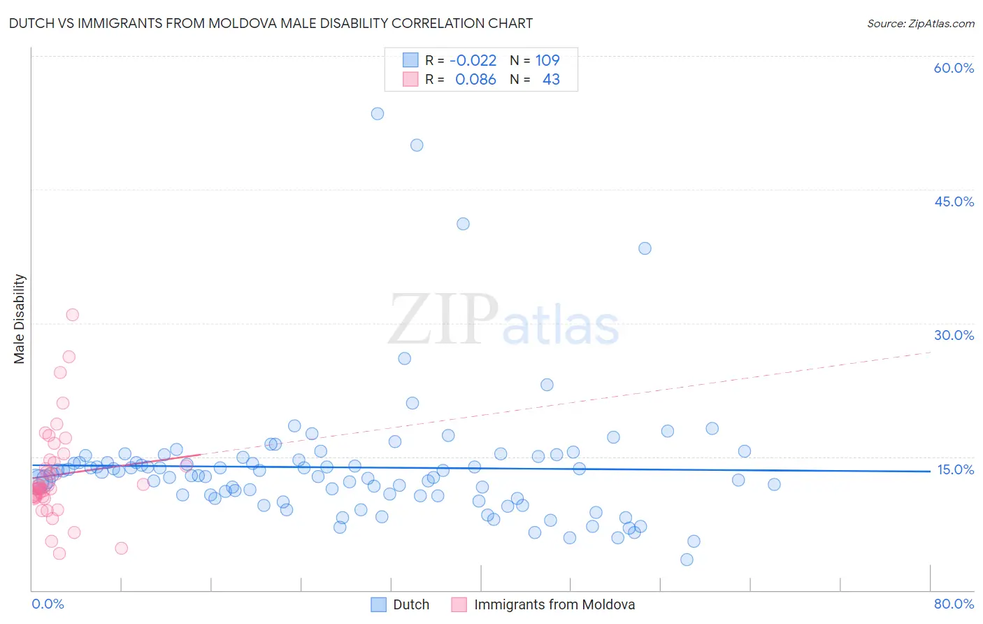 Dutch vs Immigrants from Moldova Male Disability