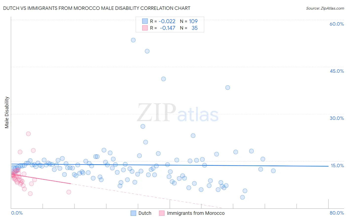 Dutch vs Immigrants from Morocco Male Disability
