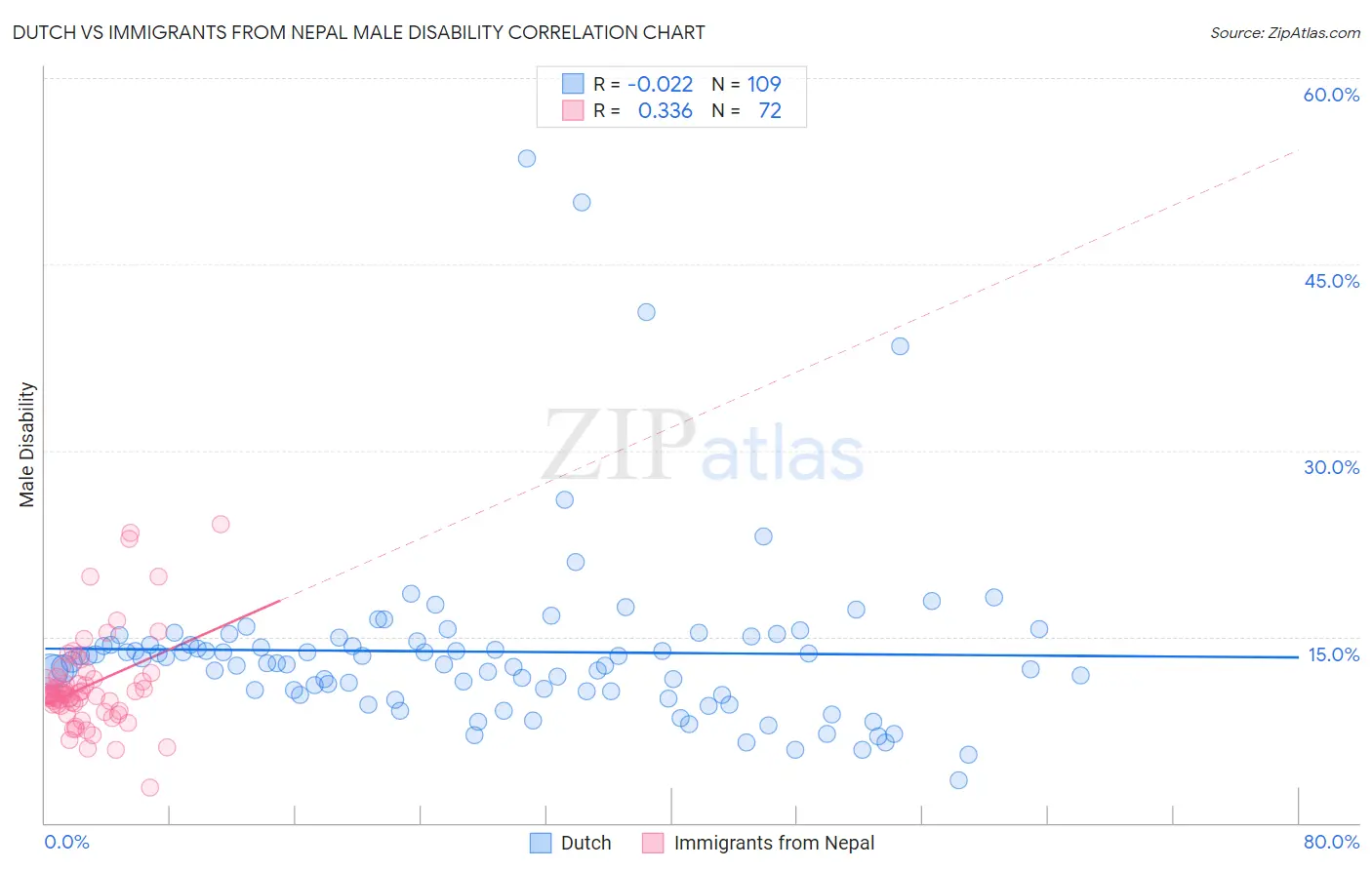 Dutch vs Immigrants from Nepal Male Disability