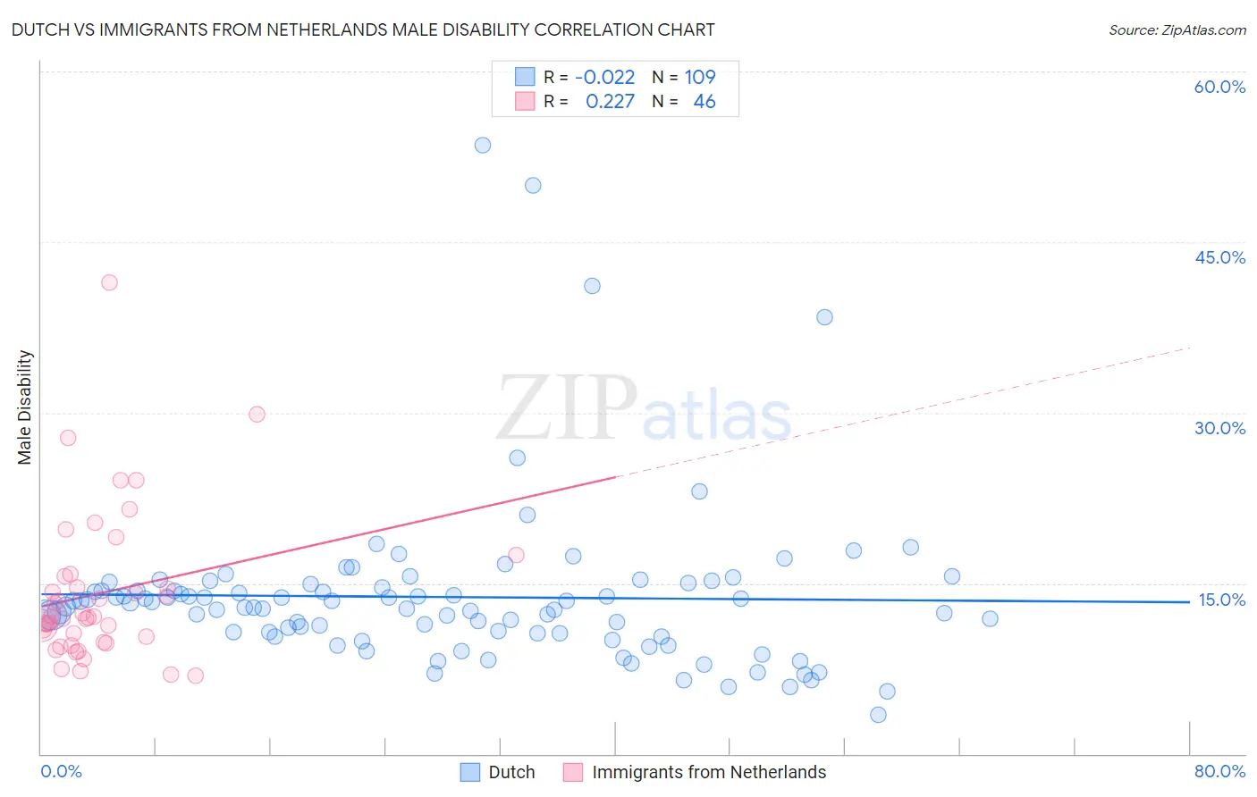 Dutch vs Immigrants from Netherlands Male Disability