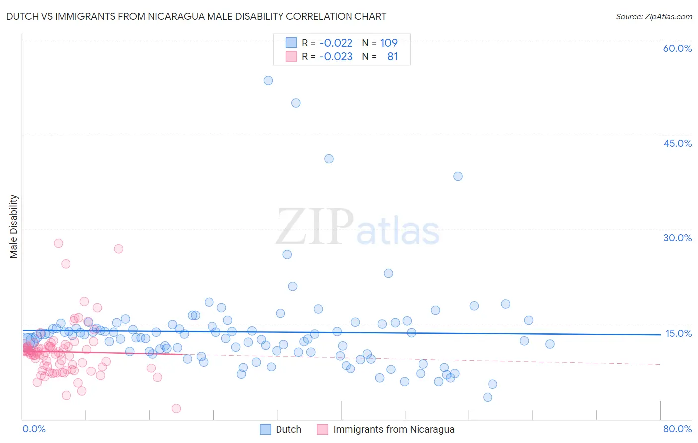 Dutch vs Immigrants from Nicaragua Male Disability