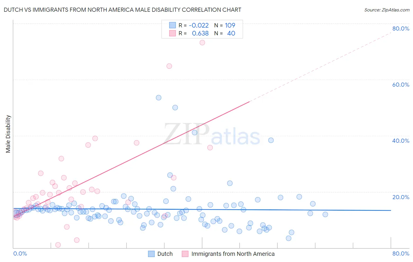 Dutch vs Immigrants from North America Male Disability