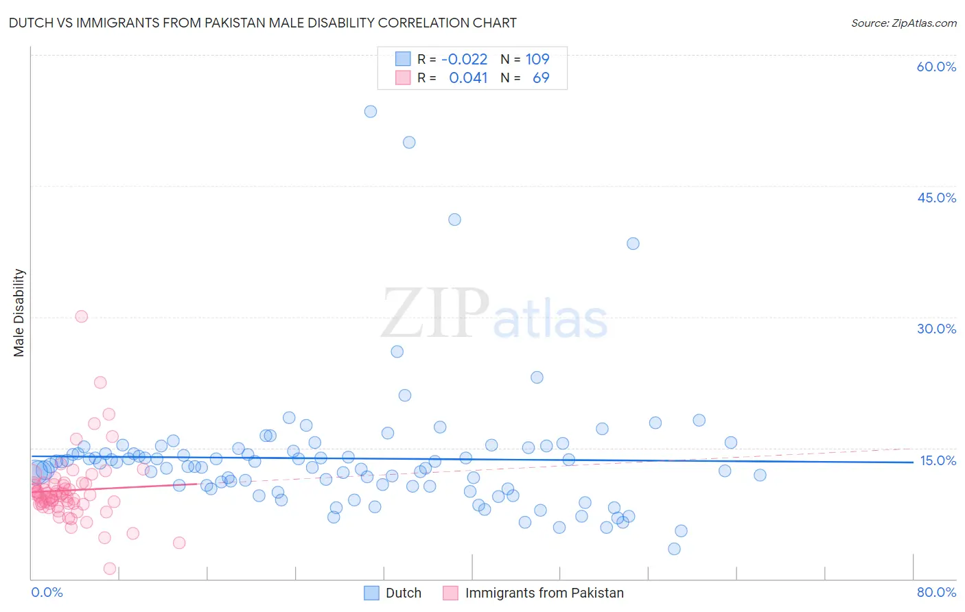 Dutch vs Immigrants from Pakistan Male Disability