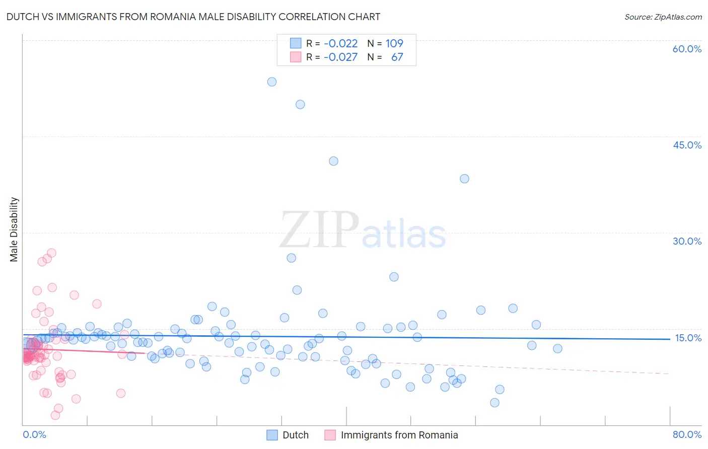 Dutch vs Immigrants from Romania Male Disability