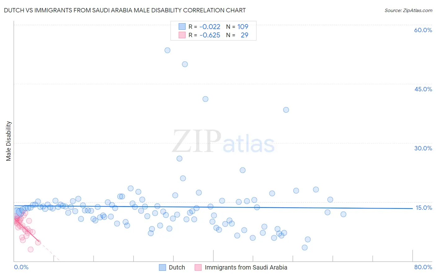 Dutch vs Immigrants from Saudi Arabia Male Disability
