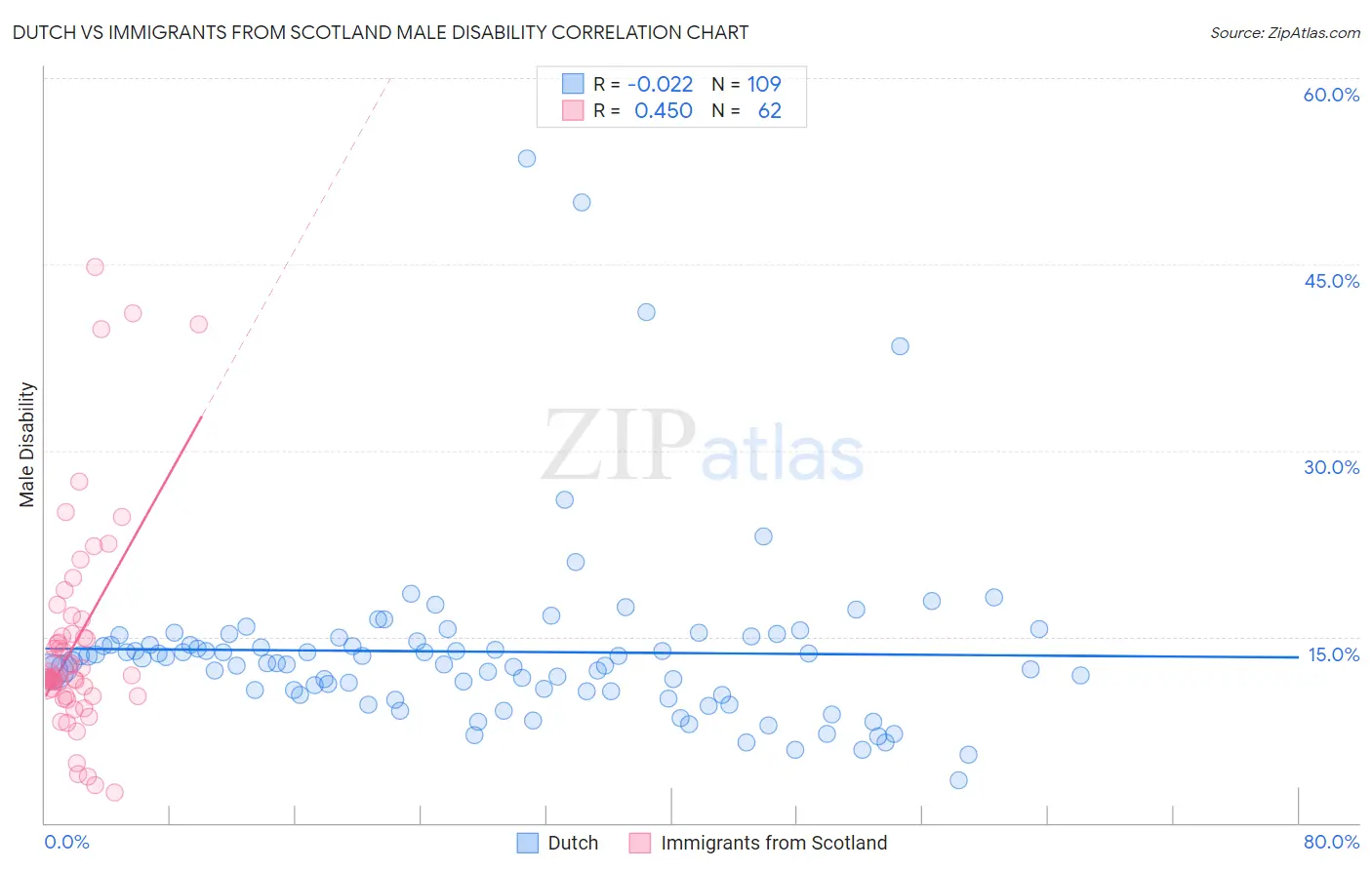 Dutch vs Immigrants from Scotland Male Disability