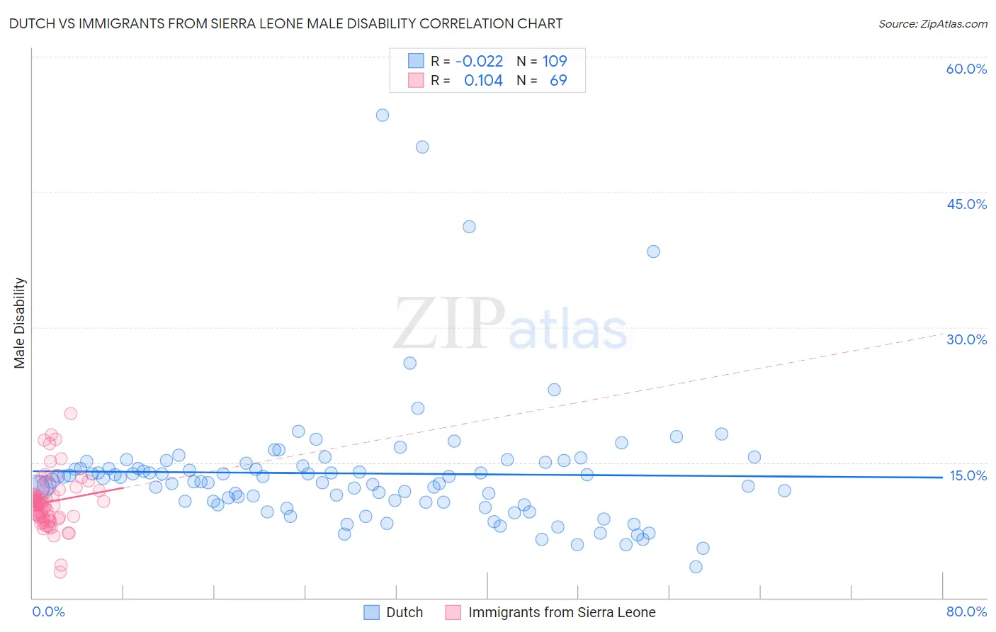 Dutch vs Immigrants from Sierra Leone Male Disability