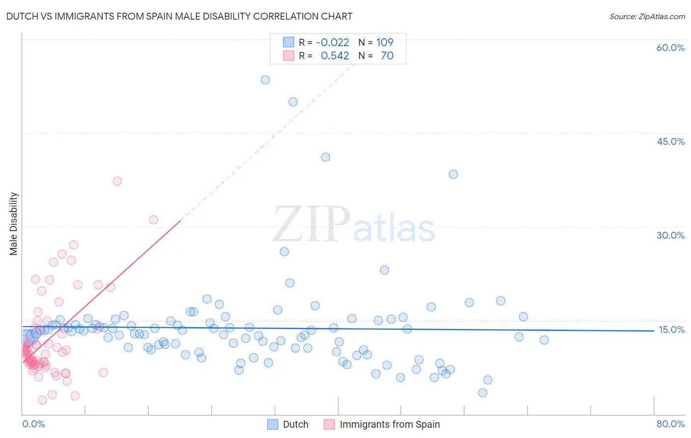 Dutch vs Immigrants from Spain Male Disability