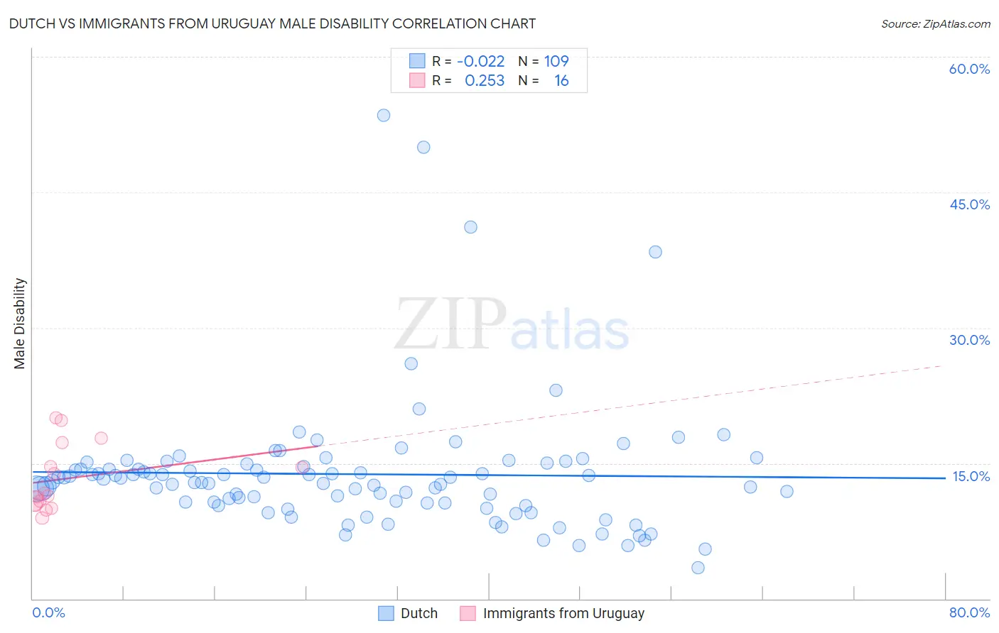 Dutch vs Immigrants from Uruguay Male Disability