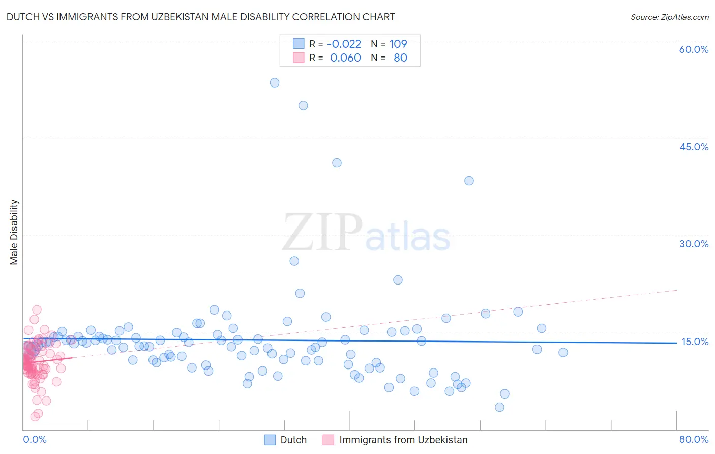 Dutch vs Immigrants from Uzbekistan Male Disability