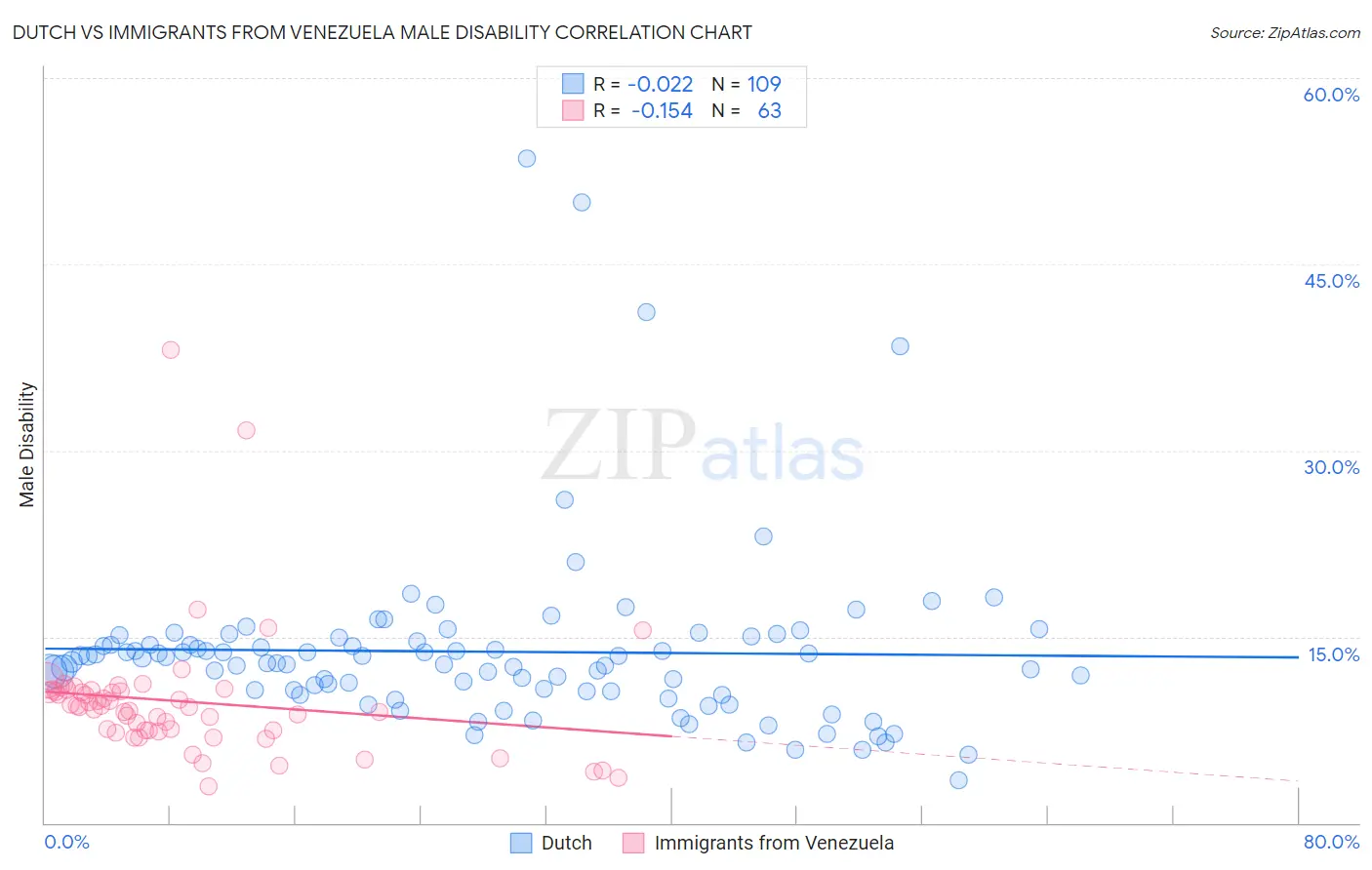 Dutch vs Immigrants from Venezuela Male Disability