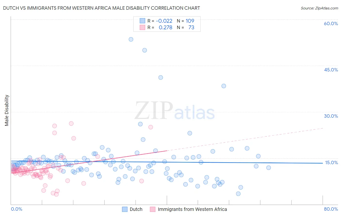 Dutch vs Immigrants from Western Africa Male Disability