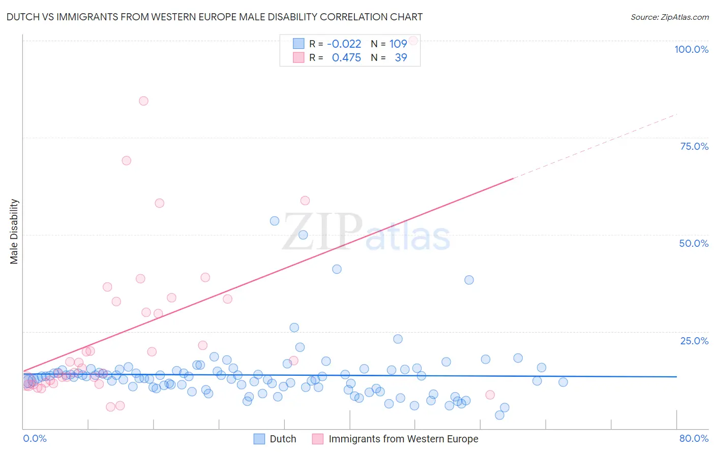 Dutch vs Immigrants from Western Europe Male Disability