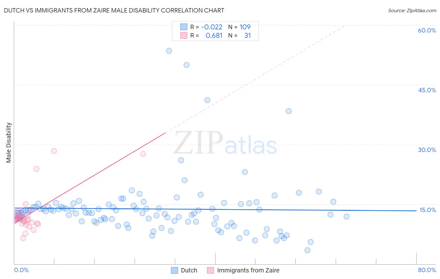 Dutch vs Immigrants from Zaire Male Disability
