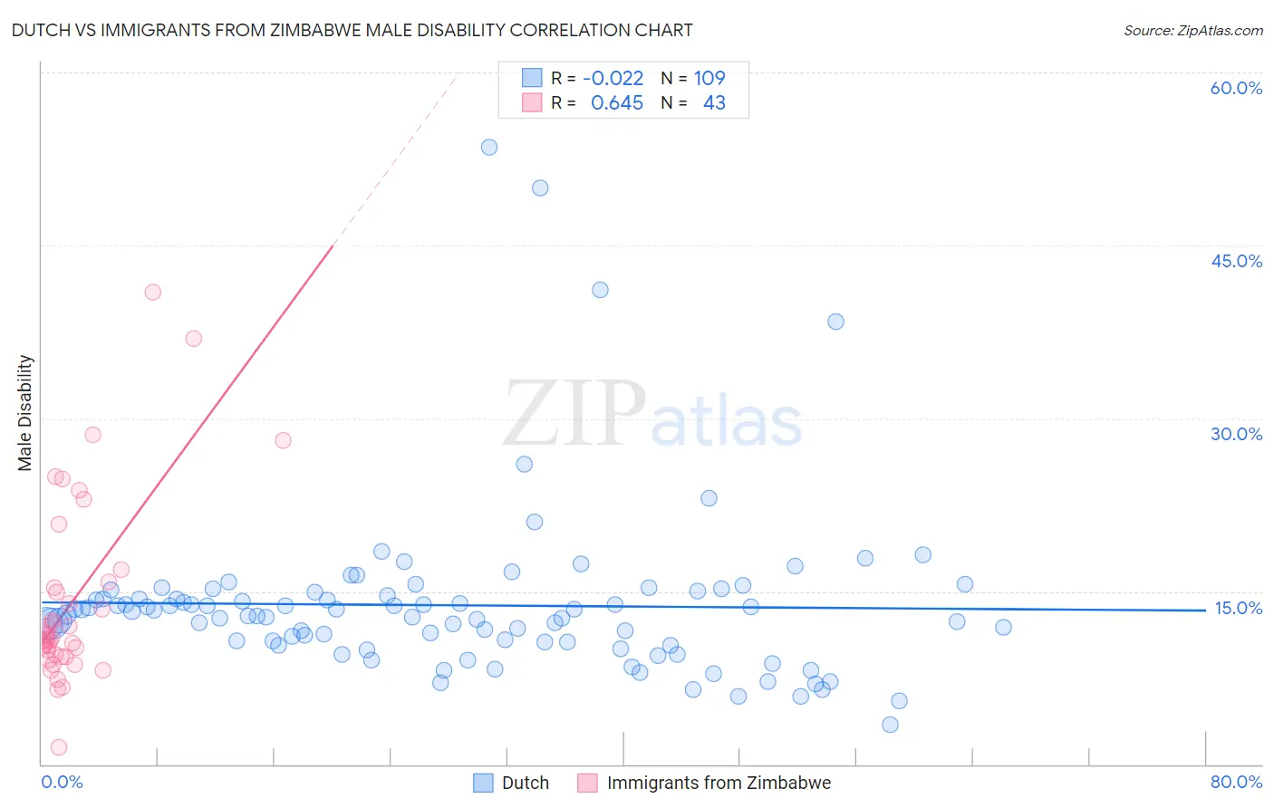 Dutch vs Immigrants from Zimbabwe Male Disability