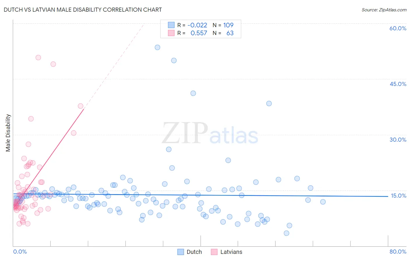 Dutch vs Latvian Male Disability