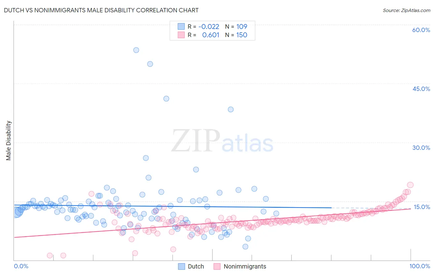 Dutch vs Nonimmigrants Male Disability